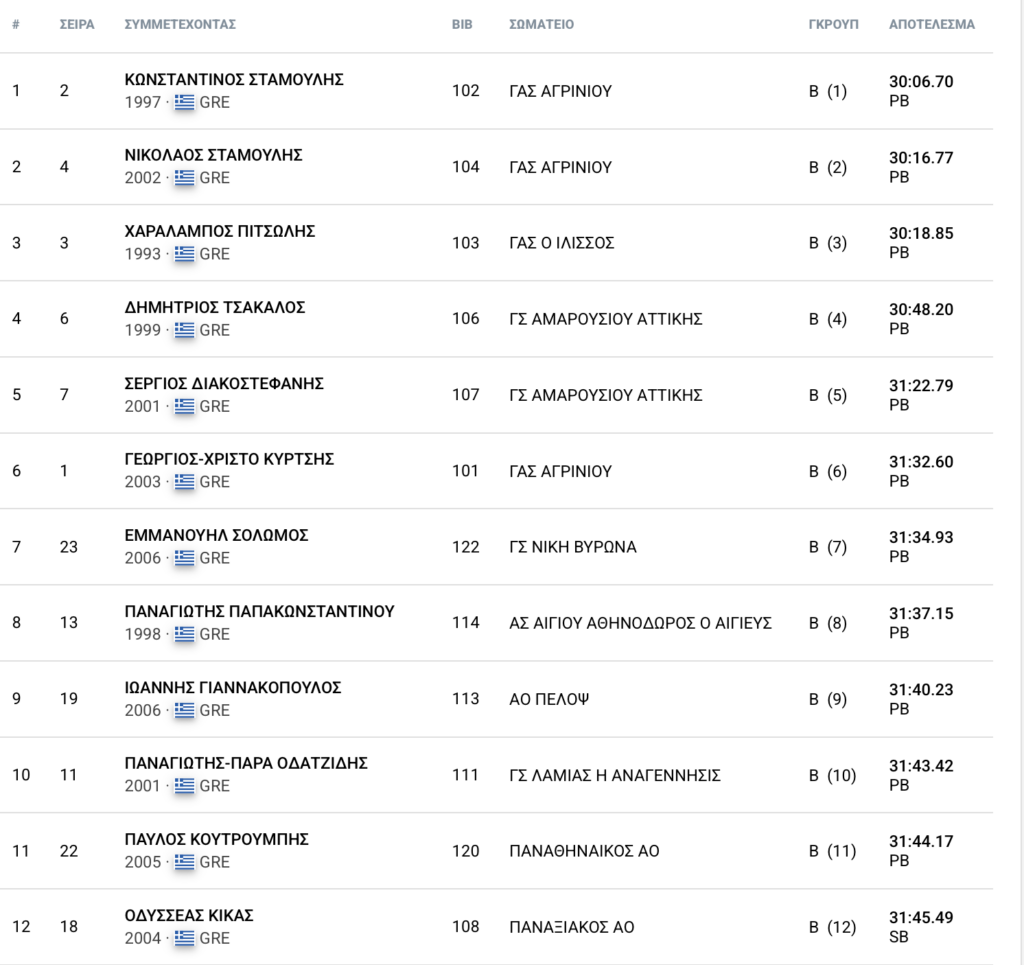 Πανελλήνιο 10.000μ: Σταμούλης και Αναστασάκη οι νικητές (αποτελέσματα)